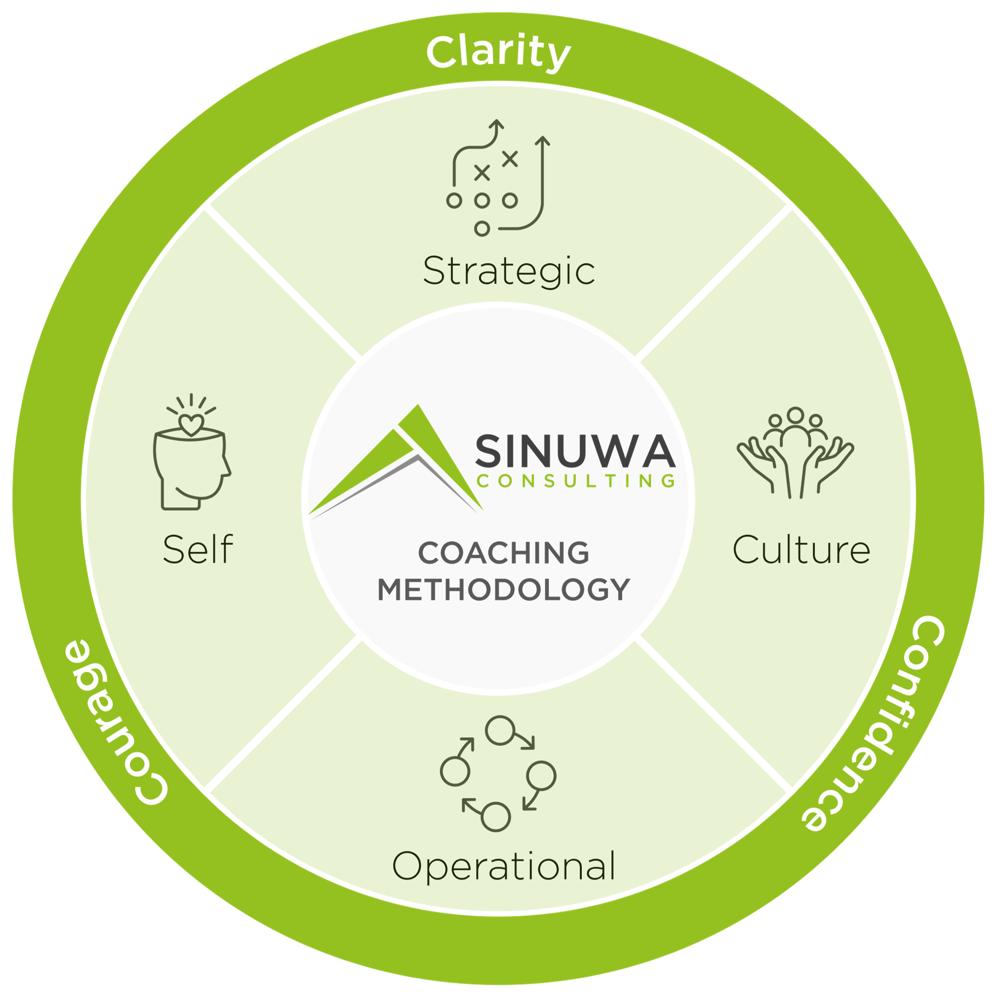 Sinuwa Coaching Model (cropped)